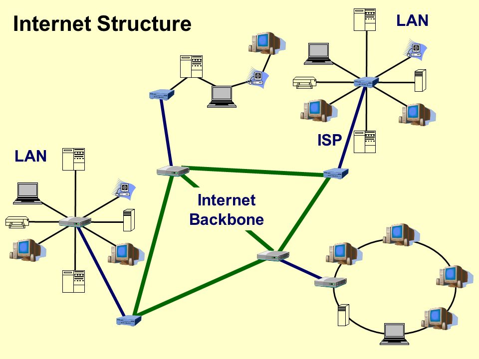 Internet's structure