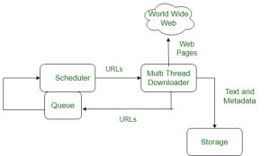 World Wide Web's structure