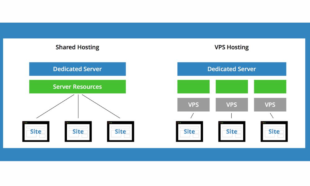 Shared Hosting and VPS 
