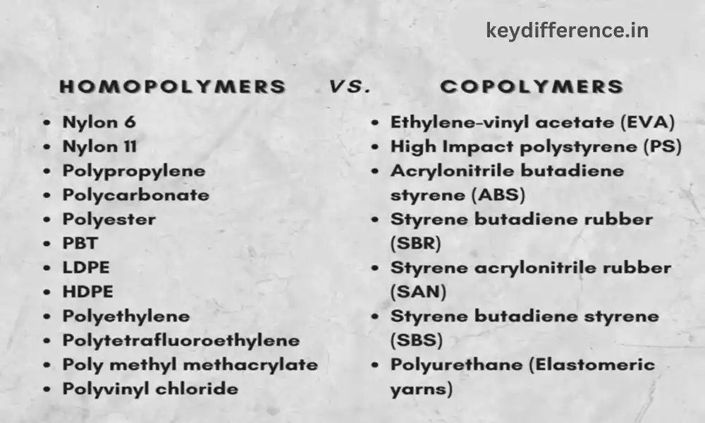 Copolymer and Homopolymer