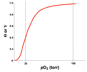 Bohr Effect