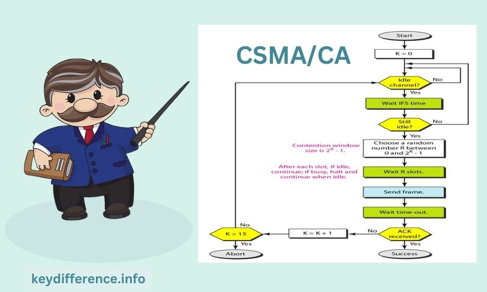 CSMA CA