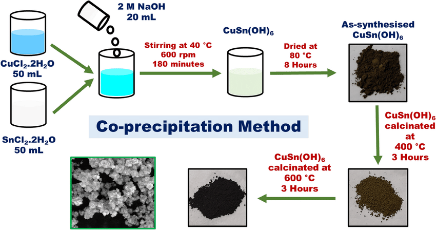 Co-precipitation