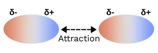 Dipole Dipole Interactions