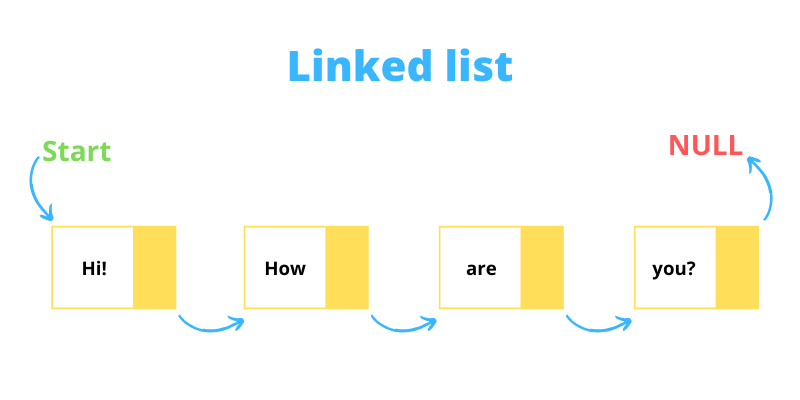 Linked Lists