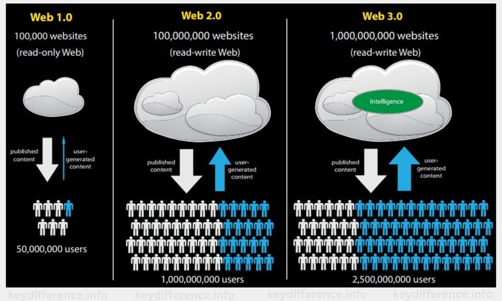 Web 1.0 and Web 2.0 and Web 3.0